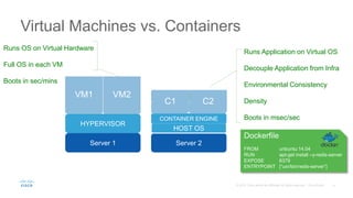 Virtual Machines vs. Containers
Server 1
HYPERVISOR
GUEST OS
BINS/LIBS
APP 1
GUEST OS
BINS/LIBS
APP 2
VM1 VM2
Server 2
HOST OS
BINS/LIBS
APP 1
BINS/LIBS
APP 2
CONTAINER ENGINE
C1 C2
Runs Application on Virtual OS
Decouple Application from Infra
Environmental Consistency
Density
Boots in msec/sec
Runs OS on Virtual Hardware
Full OS in each VM
Boots in sec/mins
Dockerfile
FROM unbuntu:14.04
RUN apt-get install –y-redis-server
EXPOSE 6379
ENTRYPOINT [“usr/bin/redis-server”]
 