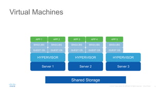 Virtual Machines
Server 1
HYPERVISOR
GUEST OS
BINS/LIBS
APP 1
GUEST OS
BINS/LIBS
APP 2
Server 2
HYPERVISOR
GUEST OS
BINS/LIBS
APP 3
GUEST OS
BINS/LIBS
APP 4
Server 3
HYPERVISOR
GUEST OS
BINS/LIBS
APP 5
Shared Storage
 