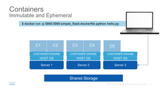 Containers
Immutable and Ephemeral
Server 1
HOST OS
BINS/LIBS
APP 1
BINS/LIBS
APP 2
Server 2
HOST OS
BINS/LIBS
APP 3
BINS/LIBS
APP 4
Server 3
HOST OS
Shared Storage
CONTAINER ENGINE CONTAINER ENGINE CONTAINER ENGINE
C1 C2 C3 C4
$ docker run -p 5000:5000 simple_flask:dockerfile python hello.py
C5
 