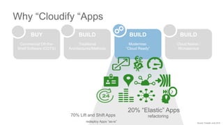 Why “Cloudify “Apps
BUILD
Modernise:
“Cloud Ready”
BUILD
Cloud Native /
Microservice
BUY
Commercial Off-the-
Shelf Softwar...