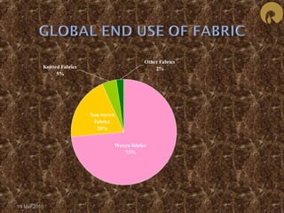 Other Fabrics 
2% 
Woven fabrics 
73% 
Non woven 
Fabrics 
20% 
Knitted Fabrics 
5% 
19 Mar 2010 
 