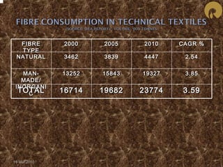 FFIIBBRREE 
TTYYPPEE 
19 Mar 2010 
22000000 22000055 22001100 CCAAGGRR %% 
NNAATTUURRAALL 33446622 33883399 44444477 22..5544 
MMAANN-- 
MMAADDEE// 
IINNOORRGGAANNII 
CC 
1133225522 1155884433 1199332277 33..8855 
TTOOTTAALL 1166771144 1199668822 2233777744 33..5599 
 