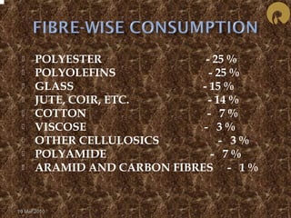  POLYESTER - 25 % 
 POLYOLEFINS - 25 % 
 GLASS - 15 % 
 JUTE, COIR, ETC. - 14 % 
 COTTON - 7 % 
 VISCOSE - 3 % 
 OTHER CELLULOSICS - 3 % 
 POLYAMIDE - 7 % 
 ARAMID AND CARBON FIBRES - 1 % 
19 Mar 2010 
 