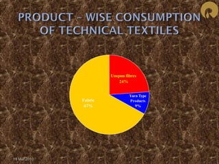 Fabric 
67% 
Unspun fibres 
24% 
Yarn Type 
Products 
9% 
19 Mar 2010 
 