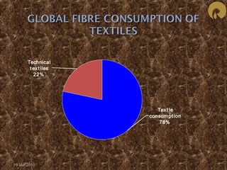 Text le 
consumpt ion 
78% 
Technical 
t ext iles 
22% 
19 Mar 2010 
 