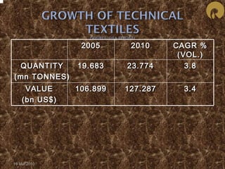 19 Mar 2010 
22000055 22001100 CCAAGGRR %% 
((VVOOLL..)) 
QQUUAANNTTIITTYY 
((mmnn TTOONNNNEESS)) 
1199..668833 2233..777744 33..88 
VVAALLUUEE 
((bbnn UUSS$$)) 
110066..889999 112277..228877 33..44 
 