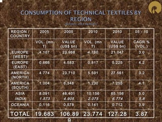 RREEGGIIOONN // 
CCOOUUNNTTRRYY 
19 Mar 2010 
22000055 22000055 22001100 22001100 0055 -- 1100 
VVOOLL.. ((mmnn 
TT)) 
VVAALLUUEE 
((UUSS$$ bbnn)) 
VVOOLL.. ((mmnn 
TT)) 
VVAALLUUEE 
((UUSS$$ bbnn)) 
CCAAGGRR %% 
((VVOOLL..)) 
EEUURROOPPEE 
((WWEESSTT)) 
44..110077 2233..996688 44..776600 2211..004477 33..00 
EEUURROOPPEE 
((EEAASSTT)) 
00..666666 44..558833 00..881177 55..222255 44..22 
AAMMEERRIICCAA 
((NNOORRTTHH)) 
44..777744 2233..771100 55..559911 2277..556611 33..22 
AAMMEERRIICCAA 
((SSOOUUTTHH)) 
11..000044 66..334488 11..223300 77..225555 44..11 
AASSIIAA 
IINNDDIIAA 
88..009911 
11..557733 
4488..440011 
44..990055 
1100..115566 
22..007755 
6655..115566 
66..777744 
55..00 
55..88 
OOCCEEAANNIIAA 00..111166 00..557788 00..114411 00..771122 33..99 
TTOOTTAALL 1199..668833 110066..8899 
99 
2233..777744 112277..2288 33..8877 
 