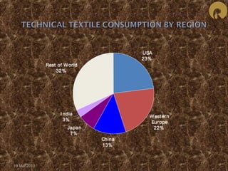 USA 
23% 
West ern 
Europe 
22% 
China 
13% 
Rest of World 
I ndia 
3% 
Japan 
7% 
32% 
19 Mar 2010 
 
