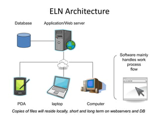 ELN ArchitectureDatabaseApplication/Web server  Software mainly handles work processflowPDA                        laptop                      ComputerCopies of files will reside locally, short and long term on webservers and DB
