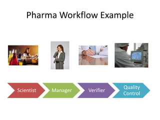 Helps to manage data from discovery to commercializationPharma Workflow Example