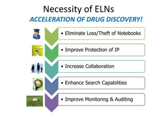 Necessity of ELNsACCELERATION OF DRUG DISCOVERY!