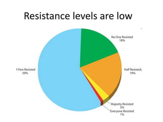 Resistance levels are low 