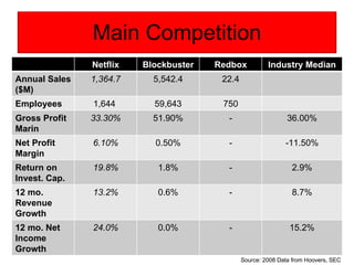 Main Competition Source: 2008 Data from Hoovers, SEC Netflix Blockbuster Redbox Industry Median Annual Sales ($M) 1,364.7 5,542.4 22.4 Employees 1,644  59,643 750 Gross Profit Marin 33.30% 51.90% - 36.00% Net Profit Margin 6.10% 0.50% - -11.50% Return on Invest. Cap. 19.8% 1.8% - 2.9% 12 mo. Revenue Growth 13.2% 0.6% - 8.7% 12 mo. Net Income Growth 24.0% 0.0% - 15.2% 