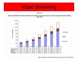 Video Streaming 