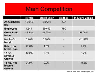 Main Competition Source: 2008 Data from Hoovers, SEC Netflix Blockbuster Redbox Industry Median Annual Sales ($M) 1,364.7 ...