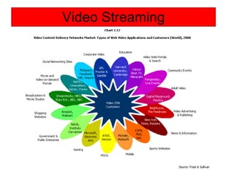 Video Streaming 