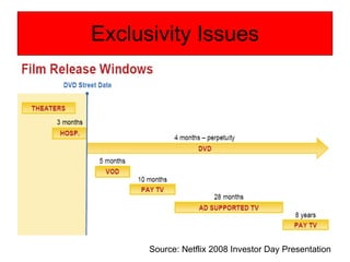 Exclusivity Issues Source: Netflix 2008 Investor Day Presentation 