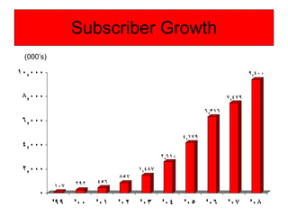 Subscriber Growth (000’s) 