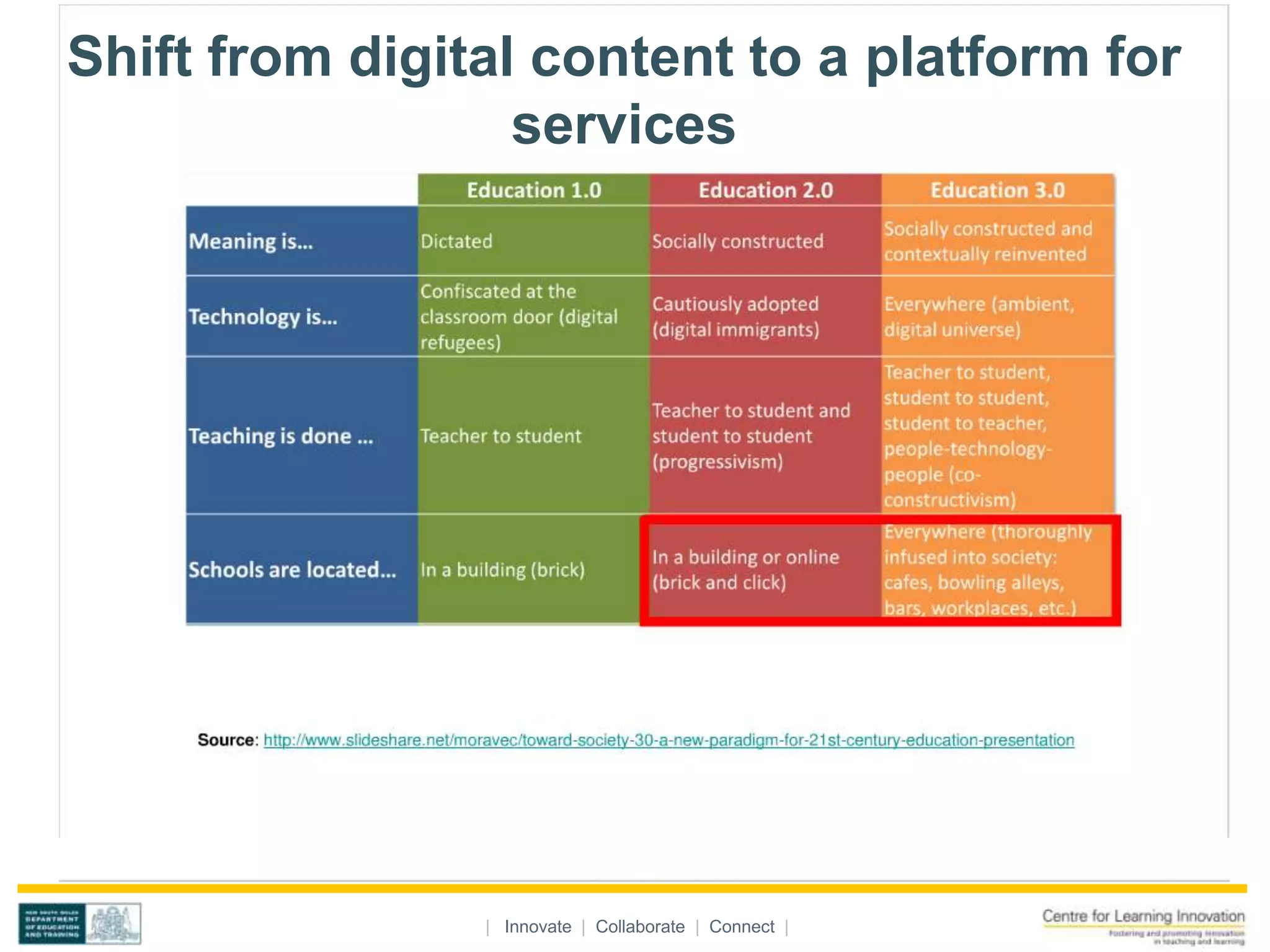 Shift from digital content to a platform for
                  services




                | Innovate | Collaborate | Connect |
 