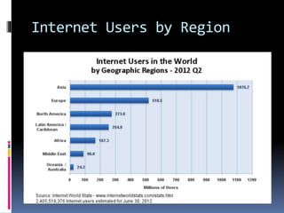 Internet Users by Region
 