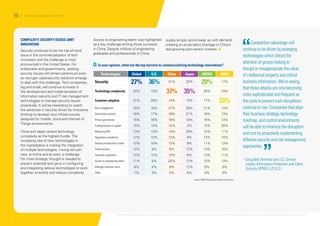 COMPLEXITY, SECURITY ISSUES LIMIT
INNOVATION
Security continues to be the top-of-mind
issue in the commercialization of tech
innovation and the challenge is most
pronounced in the United States. For
enterprises and governments, tackling
security issues will remain paramount even
as next-gen cybersecurity solutions emerge
to deal with this challenge. Tech companies,
big and small, will continue to invest in
the development and implementation of
information security and IT risk management
technologies to manage security issues
proactively. It will be interesting to watch
the advances in security driven by innovative
thinking to develop new infrastructures
designed for mobile, cloud and Internet of
Things environments.
China and Japan ranked technology
complexity as the highest hurdle. The
increasing rate of new technologies in
the marketplace is making the integration
of multiple technologies, mixing old with
new, at home and at work, a challenge.
Far more strategic thought is needed to
prevent potential tech jams in configuring
and integrating various technologies to work
together smoothly and reduce complexity.
Access to engineering talent was highlighted
as a key challenge among those surveyed
in China. Despite millions of engineering
graduates and professionals in China,
supply simply cannot keep up with demand,
creating an acute talent shortage in China’s
fast-growing tech-centric markets. 1
Technologies Global U.S. China Japan ASPAC EMEA
Security 27% 36% 31% 32% 29% 17%
Technology complexity 22% 13% 37% 35% 26% 19%
Customer adoption 21% 29% 14% 15% 17% 23%
Risk management 18% 16% 27% 29% 21% 14%
Government policies 16% 17% 16% 21% 18% 13%
Privacy governance 15% 16% 18% 18% 16% 13%
Funding/access to capital 15% 15% 12% 3% 12% 20%
Measuring ROI 13% 12% 14% 29% 15% 11%
Regulatory compliance 12% 13% 12% 9% 12% 10%
Develop monetization model 12% 10% 12% 9% 11% 13%
Patent process 12% 9% 8% 12% 13% 15%
Customer acquisition 12% 12% 12% 6% 13% 11%
Access to engineering talent 11% 5% 22% 12% 13% 13%
Manage customer churn 8% 4% 8% 12% 8% 9%
Other 1% 2% 0% 0% 0% 0%
Q:In your opinion, what are the top barriers to commercializing technology innovations?
Source: KPMG Technology Innovation Survey 2014
Competitiveadvantagewill
continuetobedrivenbyemerging
technologieswhichattractthe
attentionofgroupslookingto
disruptormisappropriatethevalue
ofintellectualpropertyandcritical
businessinformation.We’reseeing
thattheseattacksareonlybecoming
moresophisticatedandfrequentas
thecoststopreventsuchdisruptions
continuetorise.Companiesthatalign
theirbusinessstrategy,technology
roadmap,andcontrolenvironments
willbeabletominimizethedisruption
andcostbyproactivelyimplementing
effectivesecurityandriskmanagement
approaches.
– Greg Bell, America and U.S. Service
Leader, Information Protection and Cyber
Security, KPMG LLP (U.S.)
“
”
© 2014 KPMG LLP, a Delaware limited liability partnership and the U.S. member firm of the KPMG network of independent member firms affiliated with KPMG International Cooperative (“KPMG International”), a Swiss entity. All rights reserved. Printed in the U.S.A.
10 / Technology Innovation Survey 2014
 