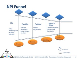 NPI Funnel


   Idea                                                                 Launch &
                        Feasibility           Prototype
                                                                        Rollout
                      Concept               Product                 Commercialization
 Initial              refinement            optimization            Production &
 marketing and        and prototype                                 Distribution
 technical            creation
 concepts
                                                                                     Post
                                                                                     Launch
                                                             Launch                  Review
                                                             Proposal
                                      Contract
              Charter

                                                                                         KEY
                                                                                                = Decision

                                                                                                = Deliverables


          ATOA Scientific Technologies Pvt Ltd | SIBM , III Semester MBA| Technology and Innovation Management   16
 