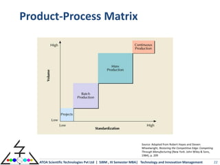 Product-Process Matrix




                                                                 Source: Adapted from Robert Hayes and Steven
                                                                 Wheelwright, Restoring the Competitive Edge: Competing
                                                                 Through Manufacturing (New York: John Wiley & Sons,
                                                                 1984), p. 209

   ATOA Scientific Technologies Pvt Ltd | SIBM , III Semester MBA| Technology and Innovation Management                   22
 