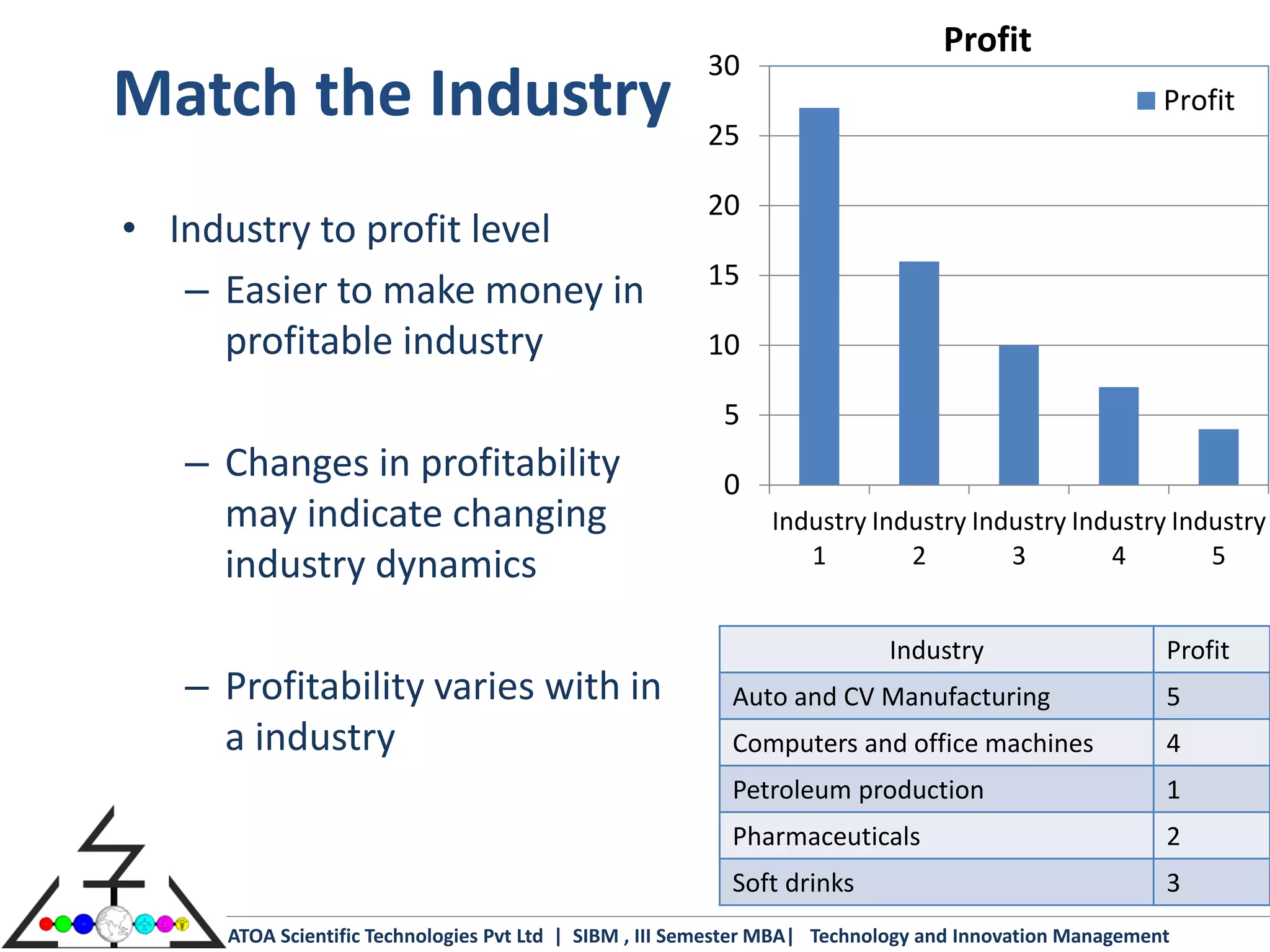 Profit
                                                       30
Match the Industry                                     25
                                                                                                        Profit


                                                       20
• Industry to profit level
                                                       15
   – Easier to make money in
     profitable industry                               10

                                                         5
   – Changes in profitability                            0
     may indicate changing                                    Industry Industry Industry Industry Industry
     industry dynamics                                           1        2        3        4        5


                                                                           Industry                     Profit
   – Profitability varies with in                         Auto and CV Manufacturing                     5
     a industry                                           Computers and office machines                 4
                                                          Petroleum production                          1
                                                          Pharmaceuticals                               2
                                                          Soft drinks                                   3
     ATOA Scientific Technologies Pvt Ltd | SIBM , III Semester MBA| Technology and Innovation Management
 
