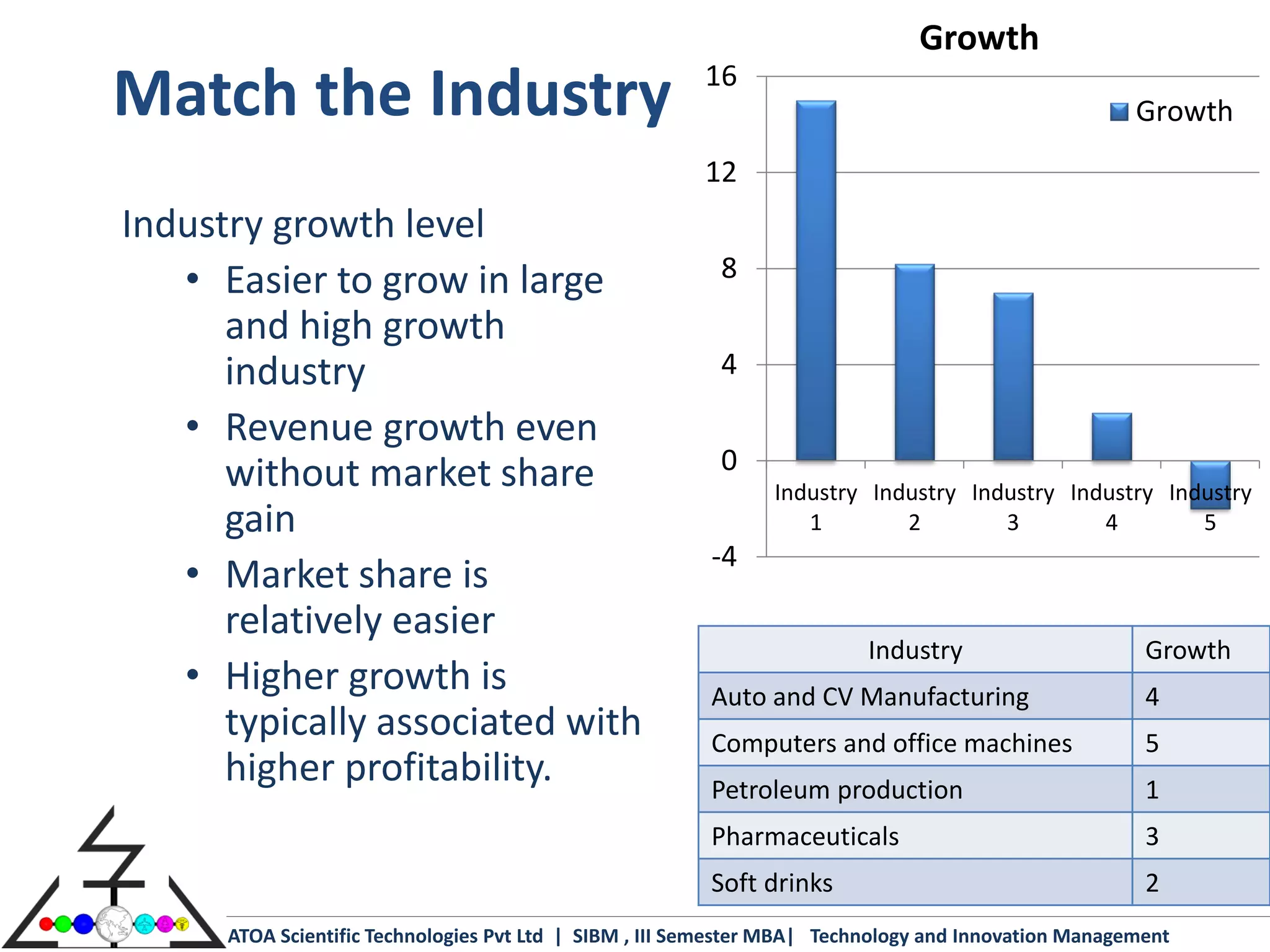 Growth
                                                        16
Match the Industry                                                                                    Growth
                                                        12
Industry growth level
   • Easier to grow in large                              8
      and high growth
      industry                                            4

   • Revenue growth even
                                                          0
      without market share                                      Industry Industry Industry Industry Industry
      gain                                                         1        2        3        4        5
                                                         -4
   • Market share is
      relatively easier
                                                                          Industry                     Growth
   • Higher growth is                                    Auto and CV Manufacturing                     4
      typically associated with                          Computers and office machines                 5
      higher profitability.                              Petroleum production                          1
                                                         Pharmaceuticals                               3
                                                         Soft drinks                                   2
      ATOA Scientific Technologies Pvt Ltd | SIBM , III Semester MBA| Technology and Innovation Management
 