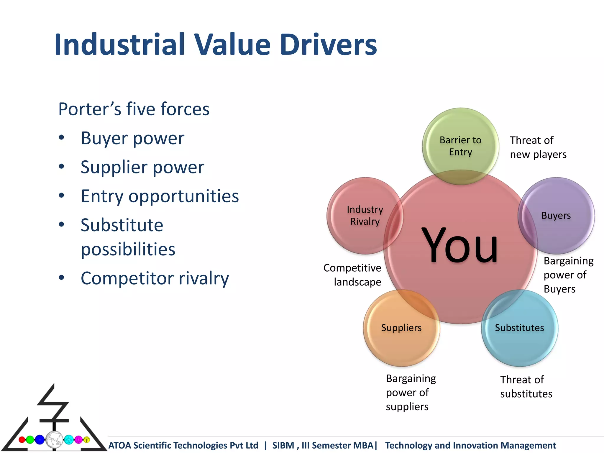 Industrial Value Drivers
Porter’s five forces
• Buyer power                                                                     Barrier to      Threat of
                                                                                    Entry         new players
• Supplier power
• Entry opportunities
                                                          Industry
                                                                                                         Buyers
• Substitute                                               Rivalry

  possibilities
• Competitor rivalry
                                                     Competitive
                                                       landscape
                                                                           You                           Bargaining
                                                                                                         power of
                                                                                                         Buyers


                                                                 Suppliers                     Substitutes



                                                                     Bargaining                 Threat of
                                                                     power of                   substitutes
                                                                     suppliers


     ATOA Scientific Technologies Pvt Ltd | SIBM , III Semester MBA| Technology and Innovation Management
 