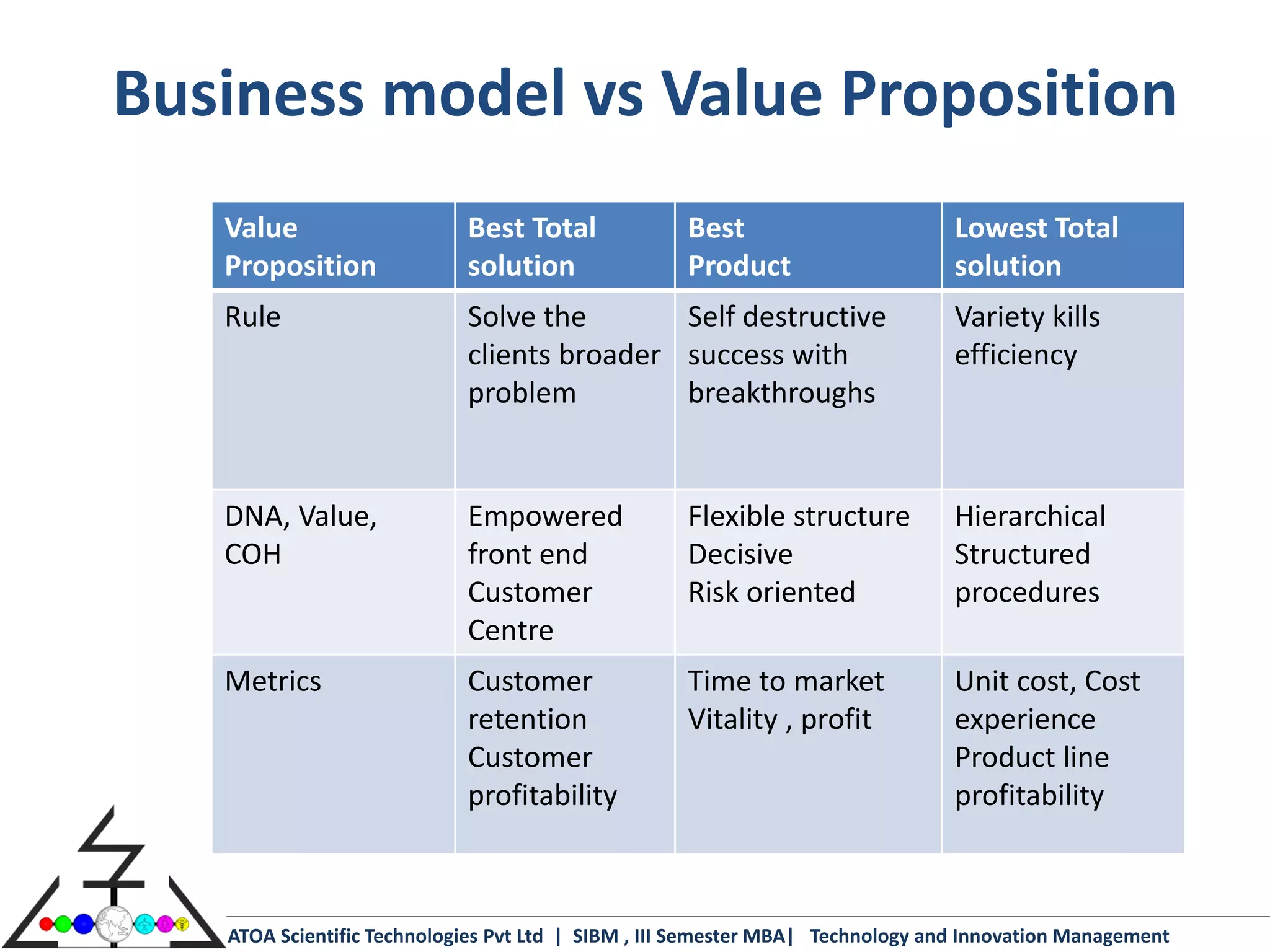 Business model vs Value Proposition
   Value                    Best Total             Best                         Lowest Total
   Proposition              solution               Product                      solution
   Rule                     Solve the       Self destructive                    Variety kills
                            clients broader success with                        efficiency
                            problem         breakthroughs


   DNA, Value,              Empowered              Flexible structure           Hierarchical
   COH                      front end              Decisive                     Structured
                            Customer               Risk oriented                procedures
                            Centre
   Metrics                  Customer               Time to market               Unit cost, Cost
                            retention              Vitality , profit            experience
                            Customer                                            Product line
                            profitability                                       profitability



   ATOA Scientific Technologies Pvt Ltd | SIBM , III Semester MBA| Technology and Innovation Management
 
