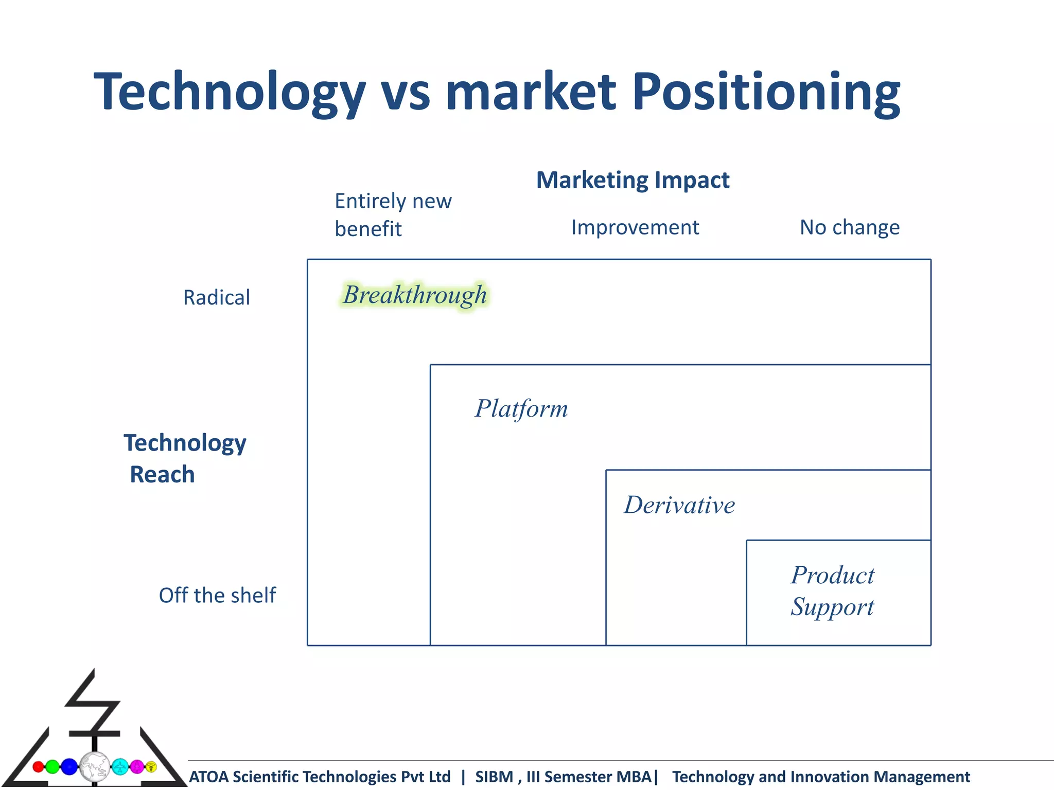 Technology vs market Positioning
                                                  Marketing Impact
                        Entirely new
                        benefit                       Improvement                   No change


     Radical             Breakthrough



                                          Platform
 Technology
  Reach
                                                             Derivative

                                                                                  Product
   Off the shelf
                                                                                  Support




      ATOA Scientific Technologies Pvt Ltd | SIBM , III Semester MBA| Technology and Innovation Management
 