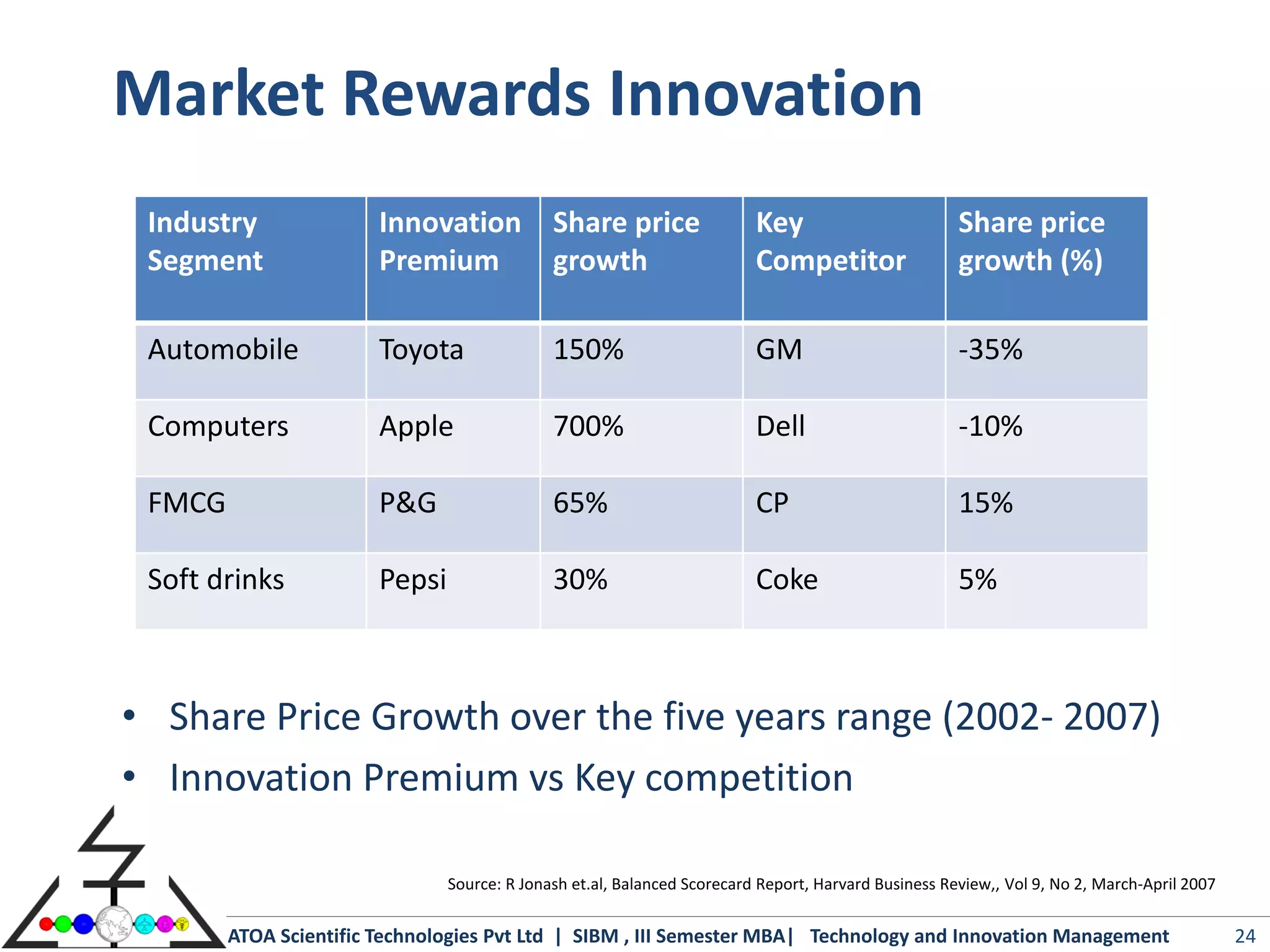 Market Rewards Innovation
 Industry               Innovation Share price                            Key                         Share price
 Segment                Premium    growth                                 Competitor                  growth (%)

 Automobile             Toyota                150%                        GM                          -35%

 Computers              Apple                 700%                        Dell                        -10%

 FMCG                   P&G                   65%                         CP                          15%

 Soft drinks            Pepsi                 30%                         Coke                        5%



• Share Price Growth over the five years range (2002- 2007)
• Innovation Premium vs Key competition

                                Source: R Jonash et.al, Balanced Scorecard Report, Harvard Business Review,, Vol 9, No 2, March-April 2007


        ATOA Scientific Technologies Pvt Ltd | SIBM , III Semester MBA| Technology and Innovation Management                                 24
 