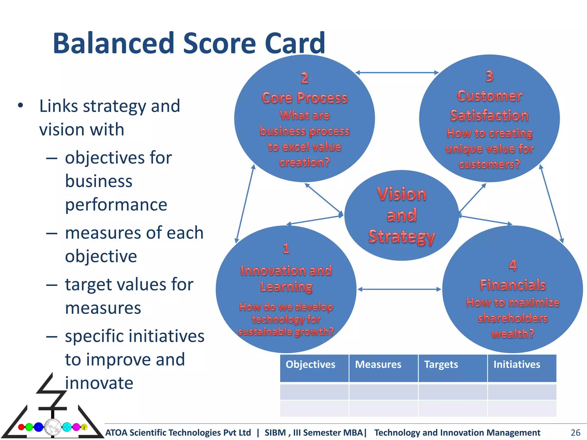 Balanced Score Card
• Links strategy and
  vision with
   – objectives for
      business
      performance
   – measures of each
      objective
   – target values for
      measures
   – specific initiatives
      to improve and                                Objectives      Measures        Targets         Initiatives
      innovate

           ATOA Scientific Technologies Pvt Ltd | SIBM , III Semester MBA| Technology and Innovation Management   26
 