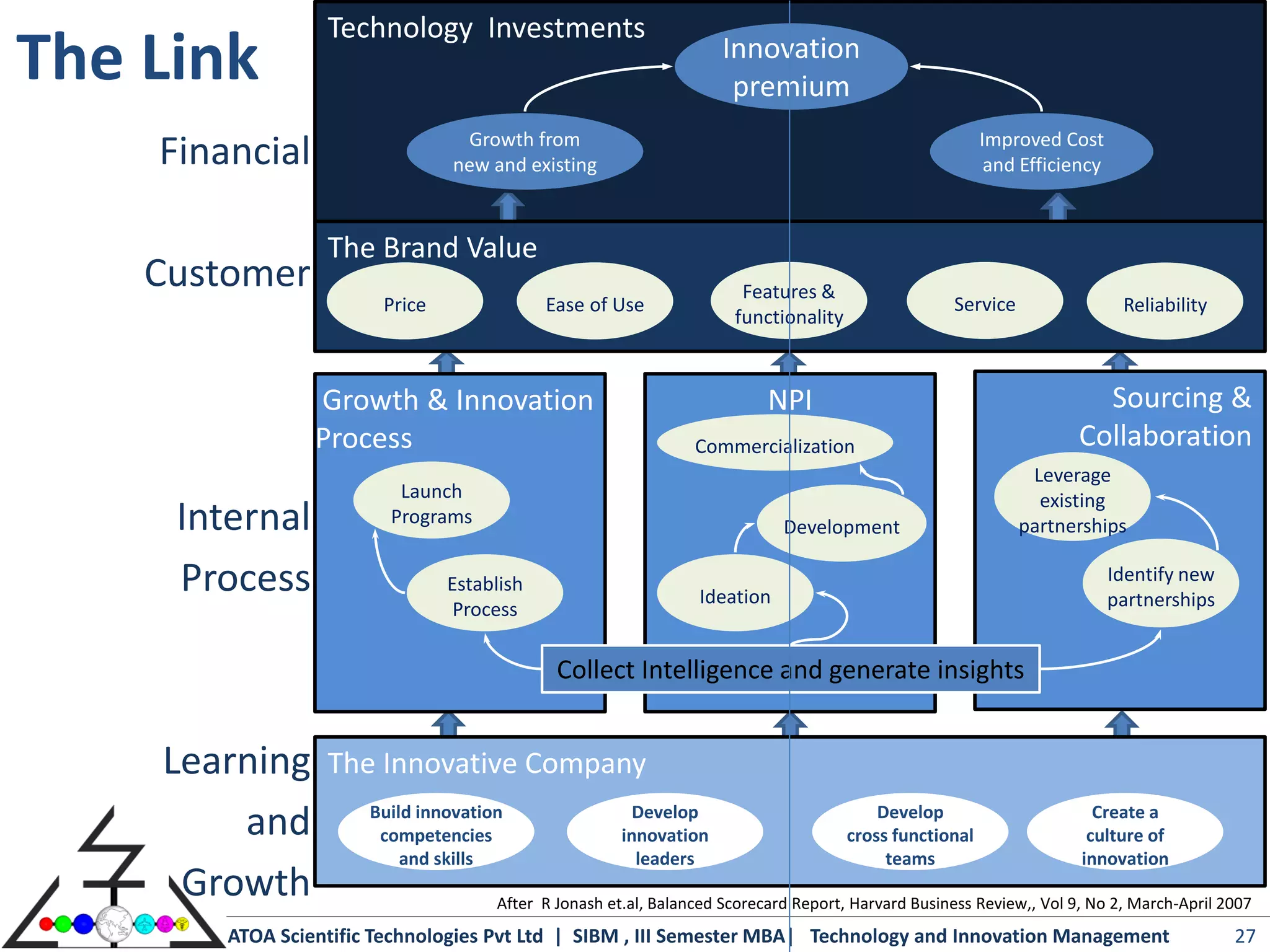 Technology Investments
The Link                                                             Innovation
                                                                      premium
                                  Growth from                                                            Improved Cost
    Financial                    new and existing                                                         and Efficiency



                  The Brand Value
    Customer                                                           Features &
                        Price               Ease of Use                                              Service                Reliability
                                                                      functionality



                 Growth & Innovation                                       NPI                                          Sourcing &
                 Process                                         Commercialization                                    Collaboration
                                                                                                                Leverage
                          Launch                                                                                 existing
     Internal            Programs                                            Development                       partnerships

     Process                    Establish
                                                                 Ideation
                                                                                                                           Identify new
                                                                                                                           partnerships
                                 Process

                                              Collect Intelligence and generate insights


    Learning      The Innovative Company
        and            Build innovation
                        competencies
                                                         Develop
                                                       innovation
                                                                                          Develop
                                                                                      cross functional
                                                                                                                        Create a
                                                                                                                       culture of
                           and skills                    leaders                           teams                      innovation
     Growth                           After R Jonash et.al, Balanced Scorecard Report, Harvard Business Review,, Vol 9, No 2, March-April 2007
        ATOA Scientific Technologies Pvt Ltd | SIBM , III Semester MBA| Technology and Innovation Management                               27
 