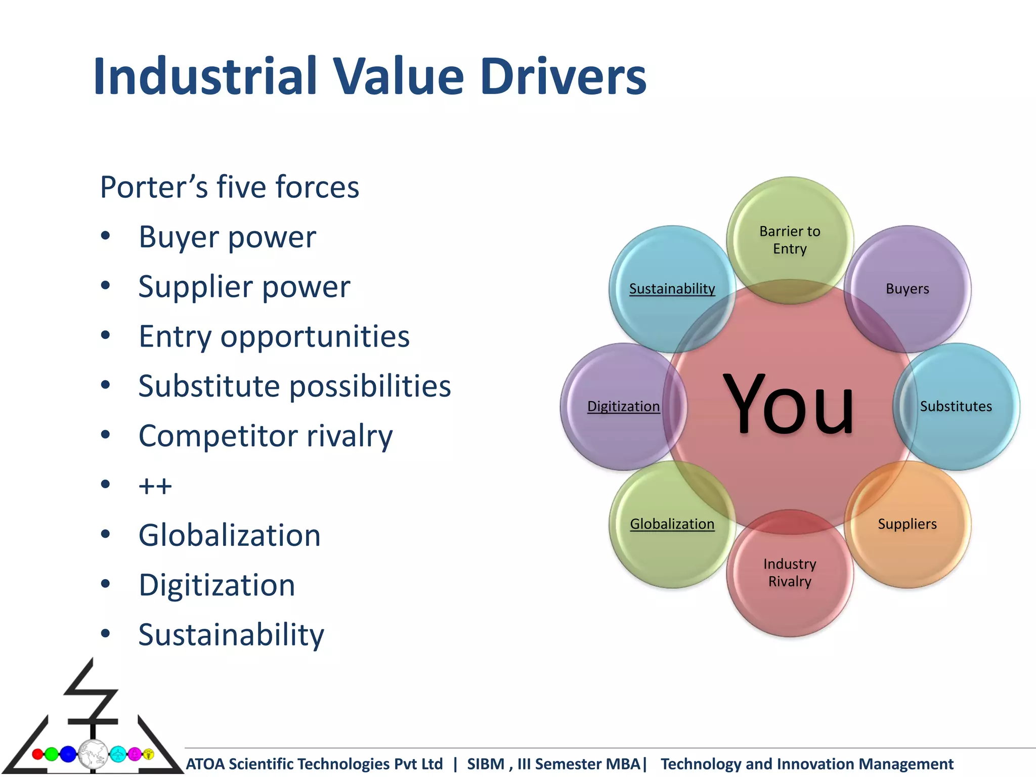 Industrial Value Drivers
Porter’s five forces
• Buyer power                                                                    Barrier to
                                                                                   Entry

• Supplier power                                                Sustainability                   Buyers


• Entry opportunities
• Substitute possibilities
• Competitor rivalry
                                                          Digitization
                                                                                 You                  Substitutes




• ++
• Globalization                                                  Globalization                  Suppliers

                                                                                 Industry
• Digitization                                                                    Rivalry


• Sustainability


      ATOA Scientific Technologies Pvt Ltd | SIBM , III Semester MBA| Technology and Innovation Management
 
