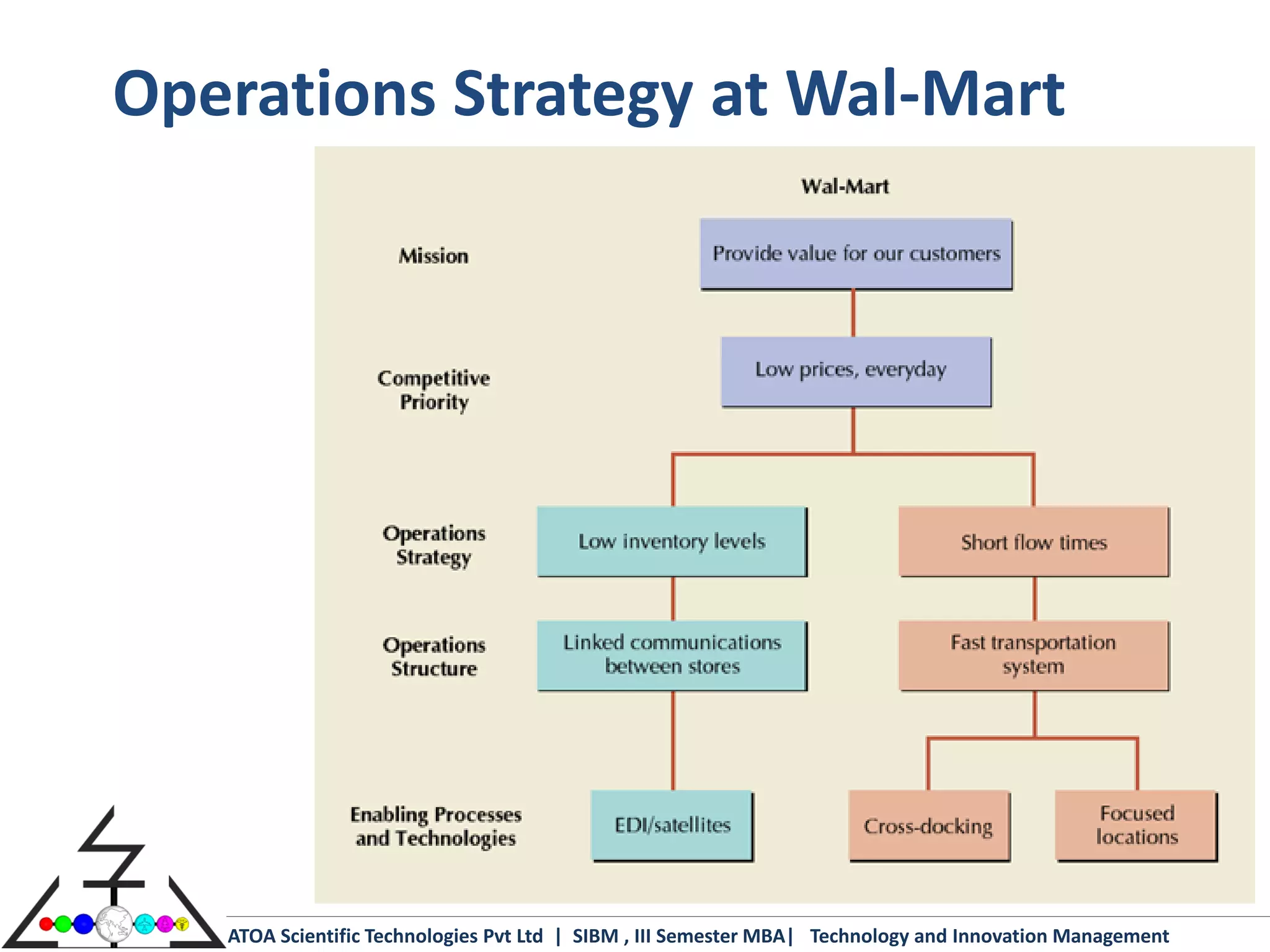 Operations Strategy at Wal-Mart




   ATOA Scientific Technologies Pvt Ltd | SIBM , III Semester MBA| Technology and Innovation Management
 