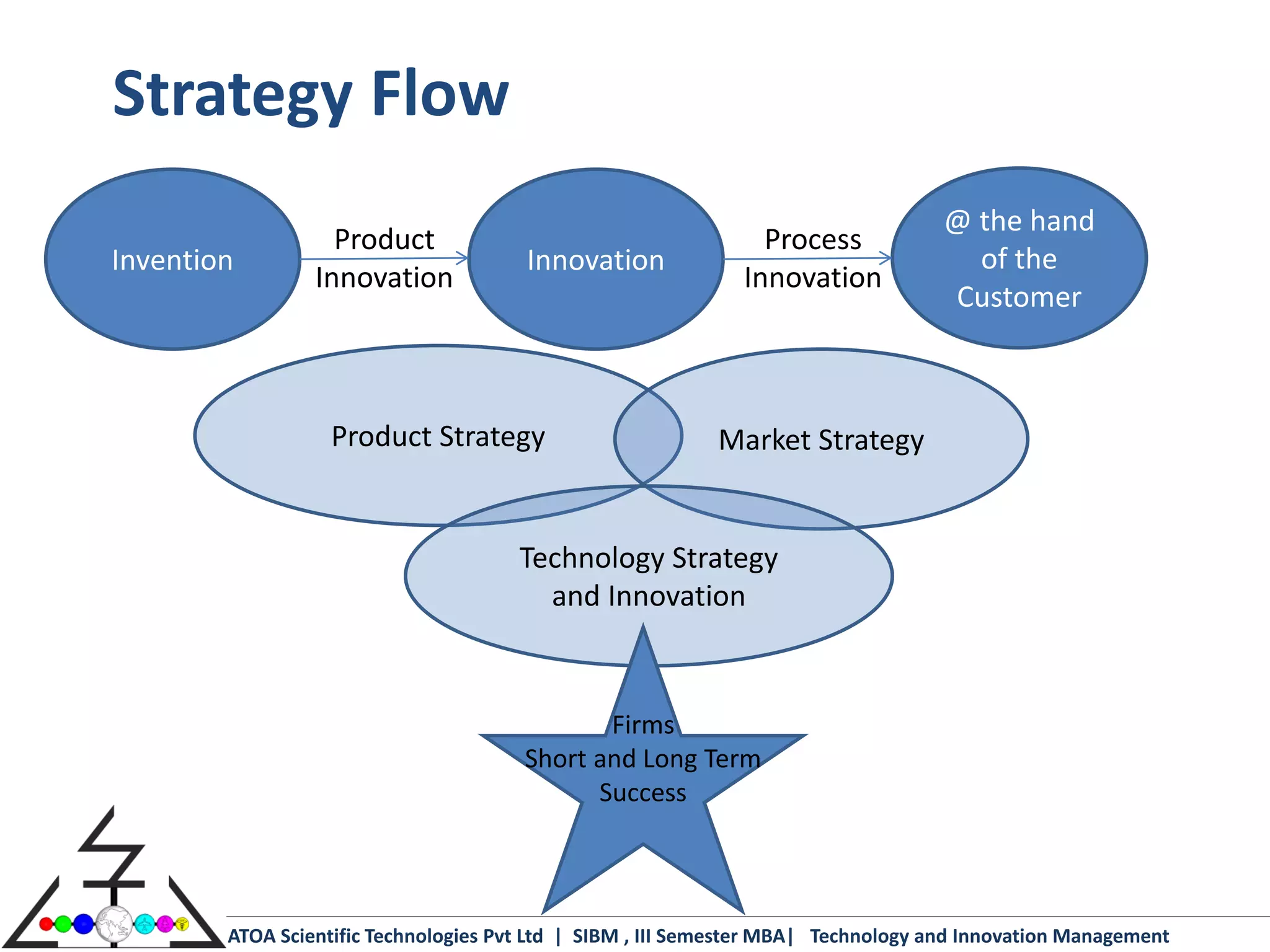Strategy Flow
                                                                                    @ the hand
                   Product                                      Process
Invention                              Innovation                                     of the
                 Innovation                                   Innovation
                                                                                    Customer



                  Product Strategy                          Market Strategy


                                      Technology Strategy
                                        and Innovation



                                              Firms
                                       Short and Long Term
                                             Success




        ATOA Scientific Technologies Pvt Ltd | SIBM , III Semester MBA| Technology and Innovation Management
 