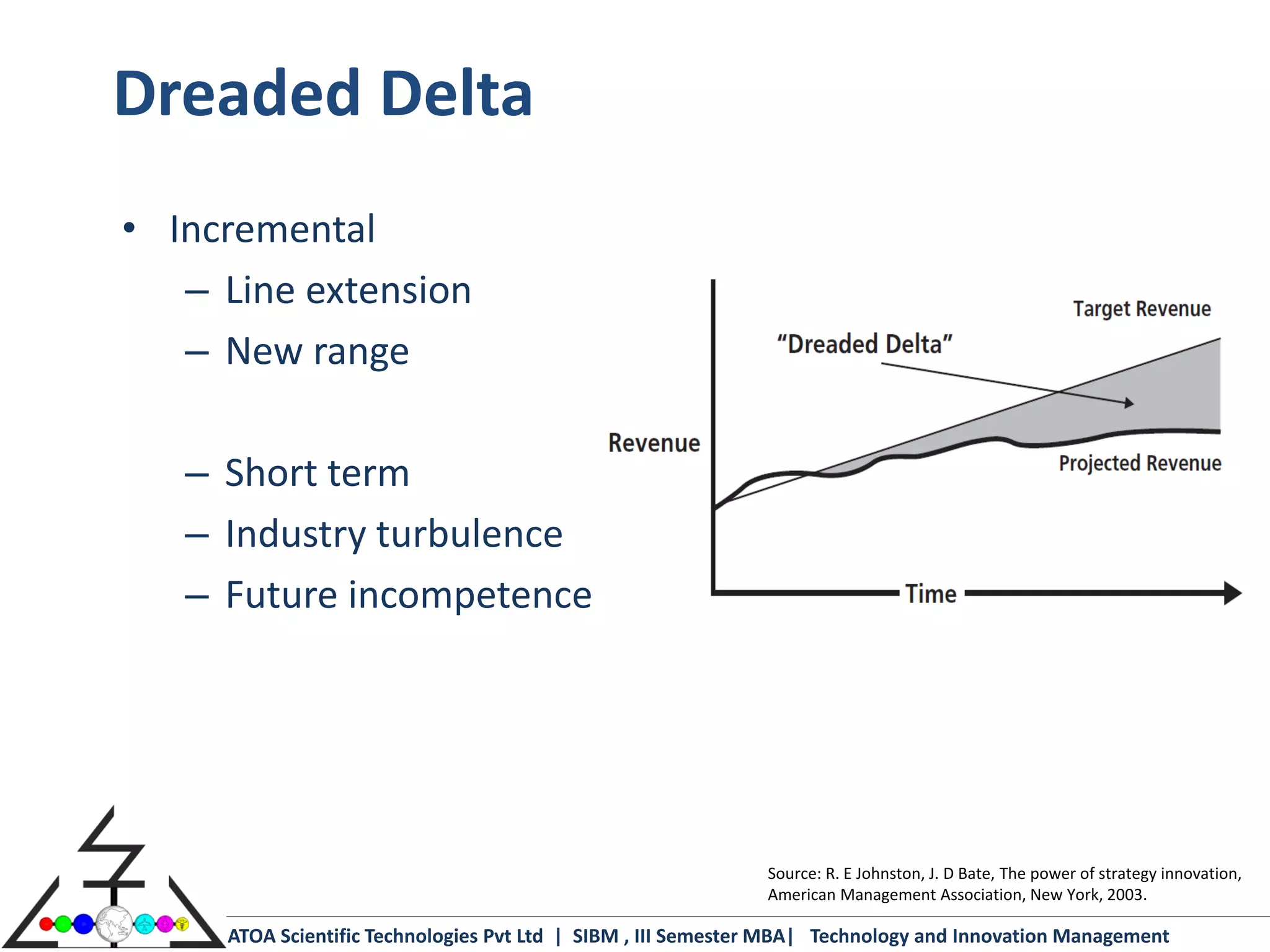 Dreaded Delta
• Incremental
   – Line extension
   – New range

   – Short term
   – Industry turbulence
   – Future incompetence




                                                              Source: R. E Johnston, J. D Bate, The power of strategy innovation,
                                                              American Management Association, New York, 2003.

     ATOA Scientific Technologies Pvt Ltd | SIBM , III Semester MBA| Technology and Innovation Management
 
