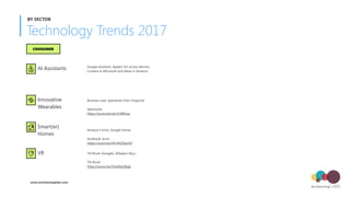Technology Trends 2017
BY SECTOR
www.envisioninglabs.com
AI Assistants
Innovative
Wearables
Smart(er)
Homes
VR
CONSUMER
Go...