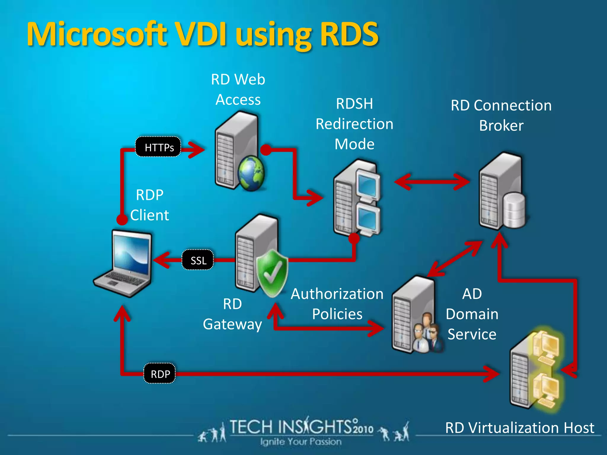 Why Sessions?Session Virtualization scales more users per server than VDIApp-V works in both VDI and SessionsThe same RDP connection protocol is used in bothMuch of the service infrastructure is sharedUpsides for VDI:VDI offers better user operating system isolationVDI has better native application compatibilityVDI allows users to be admins of their own imagesUpsides for Session Virtualization:Session Virtualization requires less hardware than VDISessions are cheaper than VDI desktopsServer management is less than VDIRemote Desktop Services enables both session virtualization and VDI! 