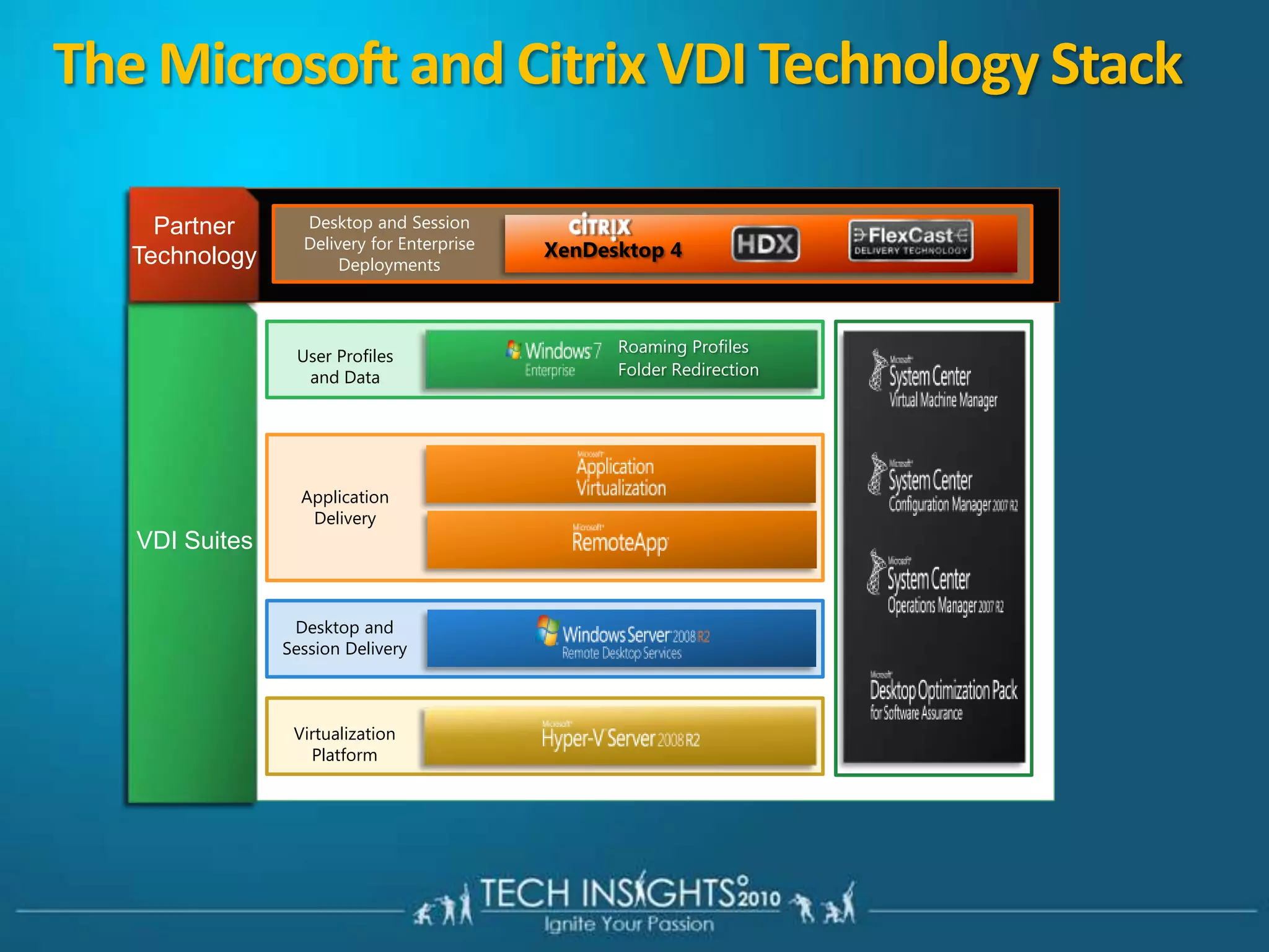 The Microsoft and Citrix VDI Technology StackDesktop and Session Delivery for Enterprise DeploymentsPartnerTechnologyXenDesktop 4Roaming Profiles Folder RedirectionUser Profiles and DataApplication DeliveryVDI SuitesDesktop and Session DeliveryVirtualization Platform