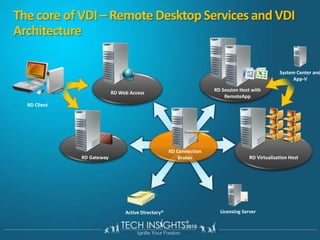 XenDesktop uses 64% less bandwidth than Competitor V