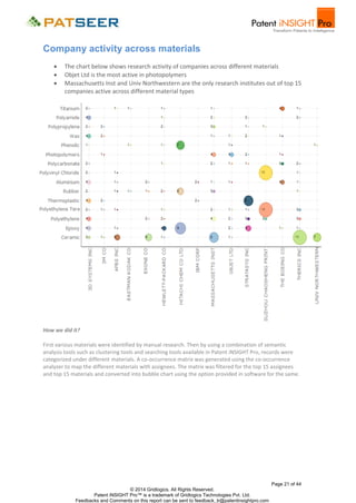 Company activity across materials




The chart below shows research activity of companies across different materials
Objet Ltd is the most active in photopolymers
Massachusetts Inst and Univ Northwestern are the only research institutes out of top 15
companies active across different material types

How we did it?
First various materials were identified by manual research. Then by using a combination of semantic
analysis tools such as clustering tools and searching tools available in Patent iNSIGHT Pro, records were
categorized under different materials. A co-occurrence matrix was generated using the co-occurrence
analyzer to map the different materials with assignees. The matrix was filtered for the top 15 assignees
and top 15 materials and converted into bubble chart using the option provided in software for the same.

Page 21 of 44
© 2014 Gridlogics. All Rights Reserved.
Patent iNSIGHT Pro™ is a trademark of Gridlogics Technologies Pvt. Ltd.
Feedbacks and Comments on this report can be sent to feedback_tr@patentinsightpro.com

 