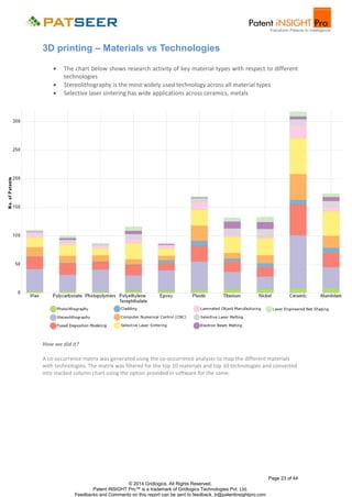 3D printing – Materials vs Technologies




The chart below shows research activity of key material types with respect to different
technologies
Stereolithography is the most widely used technology across all material types
Selective laser sintering has wide applications across ceramics, metals

How we did it?
A co-occurrence matrix was generated using the co-occurrence analyzer to map the different materials
with technologies. The matrix was filtered for the top 10 materials and top 10 technologies and converted
into stacked column chart using the option provided in software for the same.

Page 23 of 44
© 2014 Gridlogics. All Rights Reserved.
Patent iNSIGHT Pro™ is a trademark of Gridlogics Technologies Pvt. Ltd.
Feedbacks and Comments on this report can be sent to feedback_tr@patentinsightpro.com

 