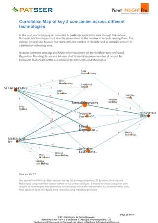 Correlation Map of key 3 companies across different
technologies
In the map, each company is connected to particular application area through links whose
thickness and color intensity is directly proportional to the number of records relating them. The
number (in red) next to each line represents the number of records held by company present in
a particular technology area.
It can be seen that Stratasys and Materialise focus more on Stereolithography and Fused
Deposition Modeling. It can also be seen that Stratasys has more number of records for
Computer Numerical Control as compared to 3D Systems and Materialise

How we did it?
We applied multifilters to filter records for key 3D printing companies; 3D Systems, Stratasys and
Materialise using multifilter option within co-occurrence analyzer. A matrix for those companies with
respect to technologies was generated and resulting matrix was represented as Correlation Map. Also,
links between same field types were removed using the option provided.

Page 28 of 44
© 2014 Gridlogics. All Rights Reserved.
Patent iNSIGHT Pro™ is a trademark of Gridlogics Technologies Pvt. Ltd.
Feedbacks and Comments on this report can be sent to feedback_tr@patentinsightpro.com

 