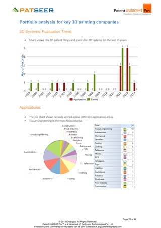 Portfolio analysis for key 3D printing companies
3D Systems: Publication Trend


Chart shows the US patent filings and grants for 3D systems for the last 15 years

Applications:



The pie chart shows records spread across different application areas
Tissue Engineering is the most focused area

Page 29 of 44
© 2014 Gridlogics. All Rights Reserved.
Patent iNSIGHT Pro™ is a trademark of Gridlogics Technologies Pvt. Ltd.
Feedbacks and Comments on this report can be sent to feedback_tr@patentinsightpro.com

 