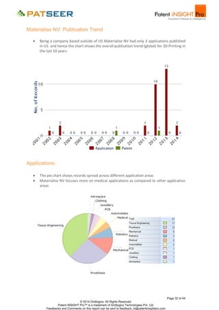 Materialise NV: Publication Trend


Being a company based outside of US Materialise NV had only 3 applications published
in US and hence the chart shows the overall publication trend (global) for 3D Printing in
the last 10 years

Applications:



The pie chart shows records spread across different application areas
Materialise NV focuses more on medical applications as compared to other application
areas

Page 32 of 44
© 2014 Gridlogics. All Rights Reserved.
Patent iNSIGHT Pro™ is a trademark of Gridlogics Technologies Pvt. Ltd.
Feedbacks and Comments on this report can be sent to feedback_tr@patentinsightpro.com

 