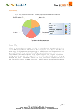 Materials:


The pie chart represents shows the portfolio breakup across different materials

How we did it?
Records for 3D Systems, Stratasys Inc and Materialise along with publication country as US were filtered
using the filter option in PatSeer. Publication year chart was generated for last 15 years. Using the Chart
Layer option, we selected Record Type as application and selected column chart as appearance and then
generated the chart. Similarly, we selected Record Type as patent and appearance as line and then
generated the chart and total was hidden. Record count was displayed using data labels present within
settings option. Using co-occurrence analyzer within Patent Insight Pro, we filtered respective company
from data filter option. A matrix for that company with respect to applications first; followed by materials
was generated and resulting matrix was converted to a pie chart using the option provided for the same.

Page 33 of 44
© 2014 Gridlogics. All Rights Reserved.
Patent iNSIGHT Pro™ is a trademark of Gridlogics Technologies Pvt. Ltd.
Feedbacks and Comments on this report can be sent to feedback_tr@patentinsightpro.com

 