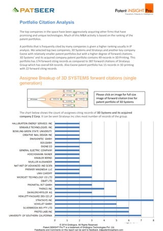 Portfolio Citation Analysis
The top companies in the space have been aggressively acquiring other firms that have
promising and unique technologies. Much of this M&A activity is based on the ranking of the
patent portfolios.
A portfolio that is frequently cited by many companies is given a higher ranking usually in IP
analysis. We selected top two companies; 3D Systems and Stratasys and another key company
Exone with relatively smaller patent portfolios but with a higher degree of forward citations.
3D Systems’ and its acquired company patent portfolio contains 49 records in 3D Printing. This
portfolio has 174 forward citing records as compared to 387 forward citations of Stratasys
Group which has overall 64 records. Also Exone patent portfolio has 15 records in 3D printing
with 22 forward citing records.

Assignee Breakup of 3D SYSTEMS forward citations (single
generation)
Please click on image for full size
image of forward citation tree for
patent portfolio of 3D Systems

The chart below shows the count of assignees citing records of 3D Systems and its acquired
company Z Corp. It can be seen Stratasys Inc cites most number of records of the group.

Page 34 of 44
© 2014 Gridlogics. All Rights Reserved.
Patent iNSIGHT Pro™ is a trademark of Gridlogics Technologies Pvt. Ltd.
Feedbacks and Comments on this report can be sent to feedback_tr@patentinsightpro.com

 